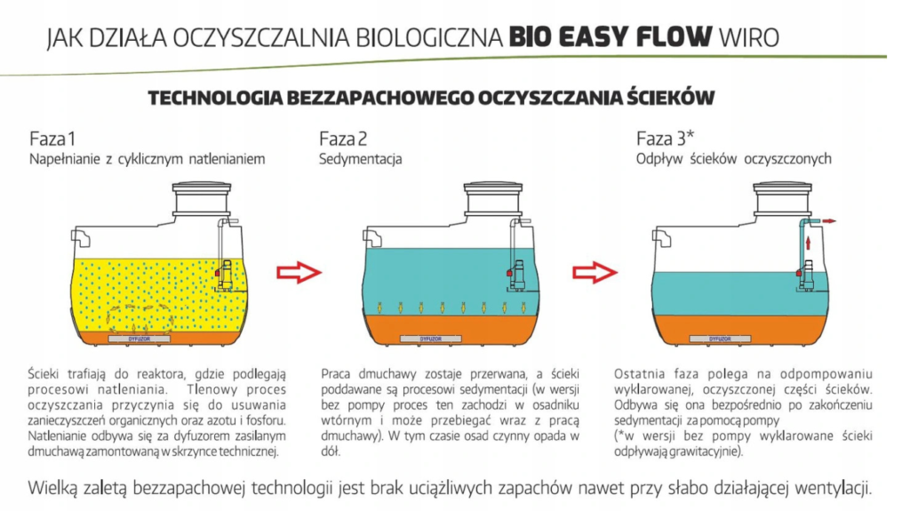 JAK DZIAŁA OCZYSZCZALNIA BIOLOGICZNA BIO EASY FLOW?